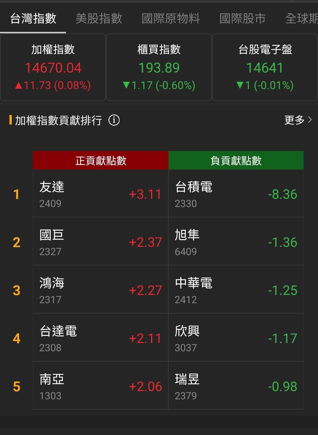 大盤重點權值表現