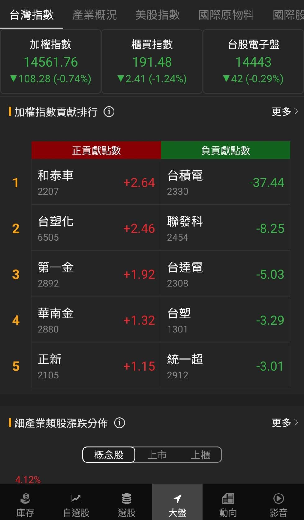 大盤重點權值表現