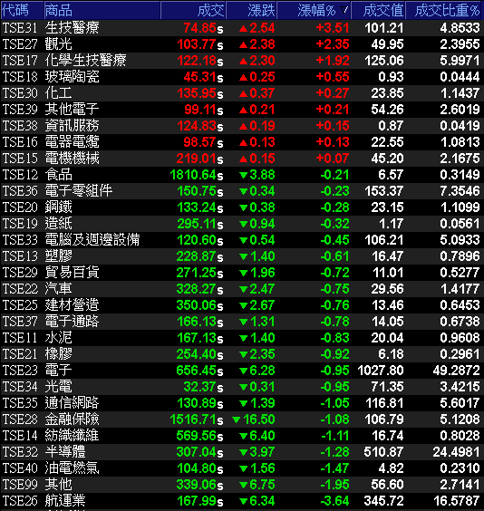 29大類股指數