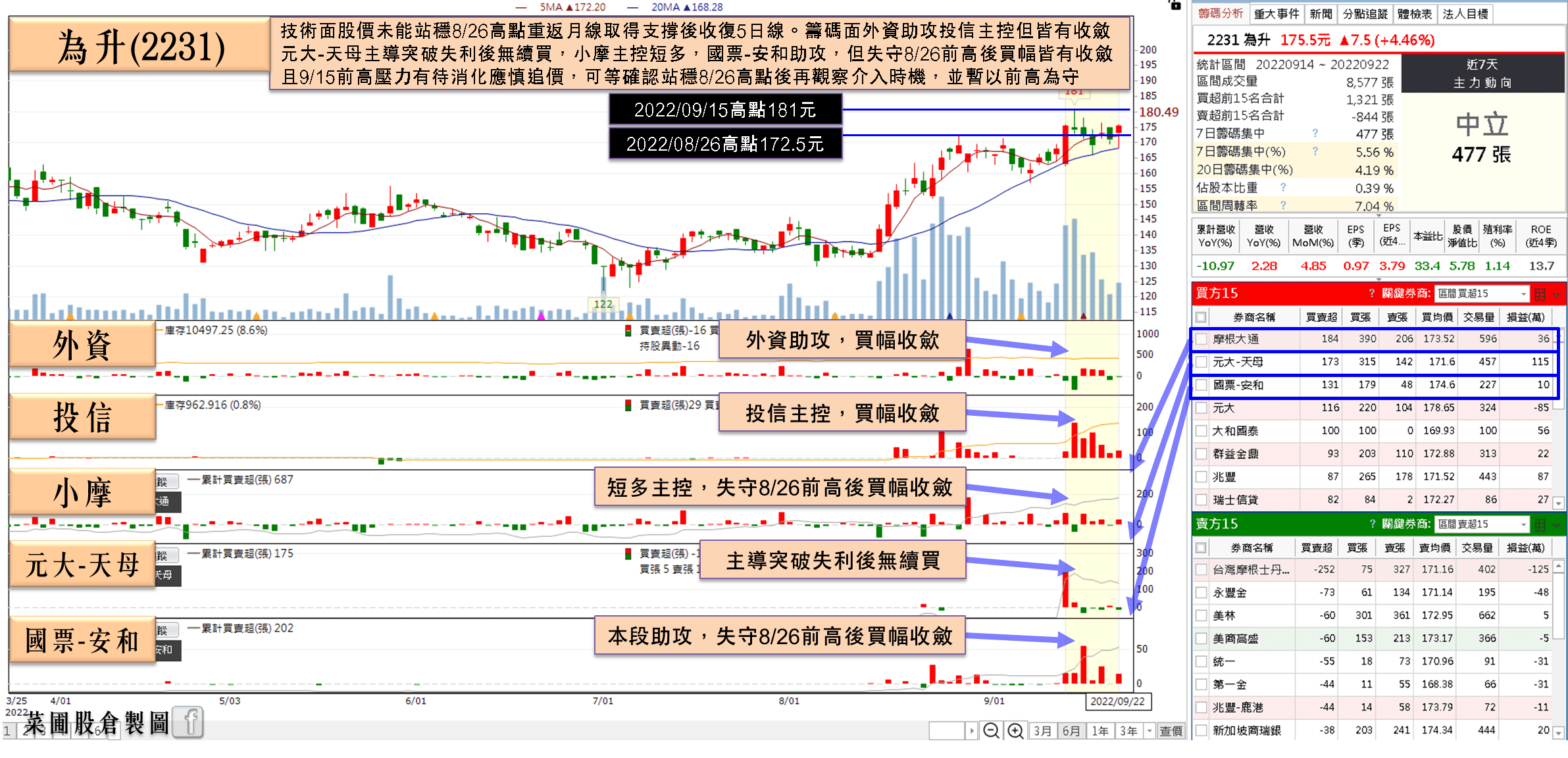 為升(2231)