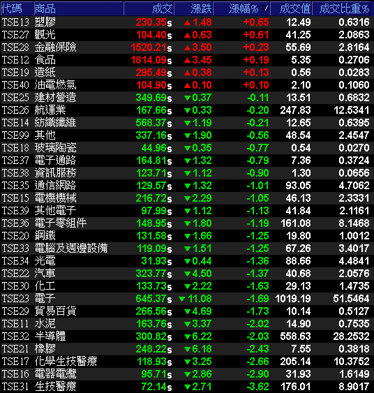 29大類股指數