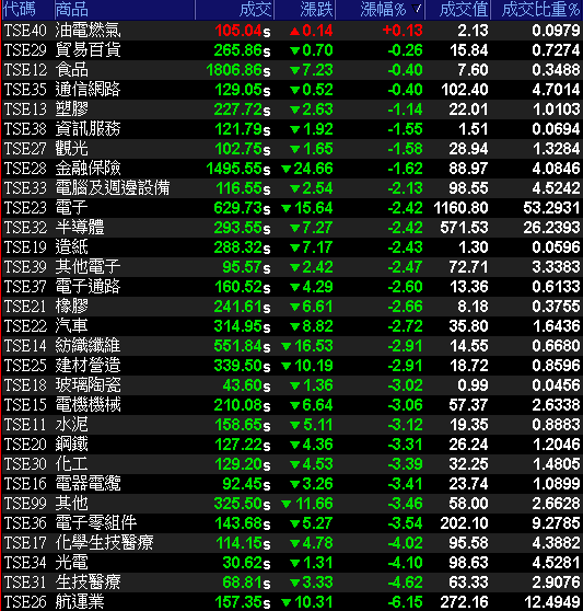 29大類股指數