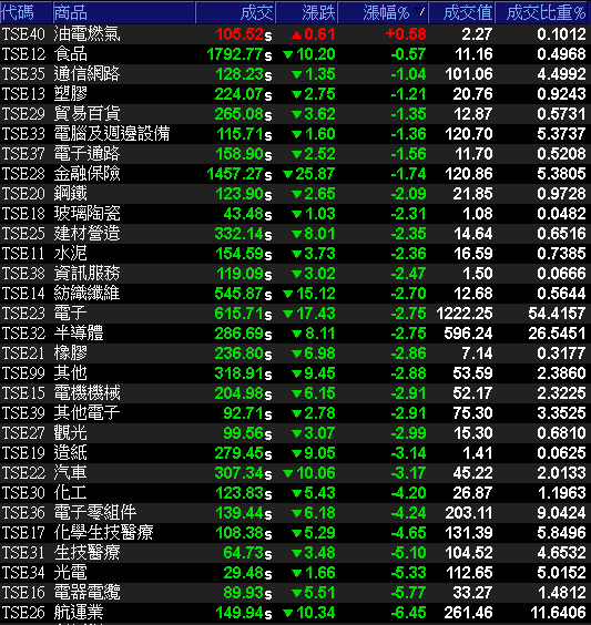 29大類股指數