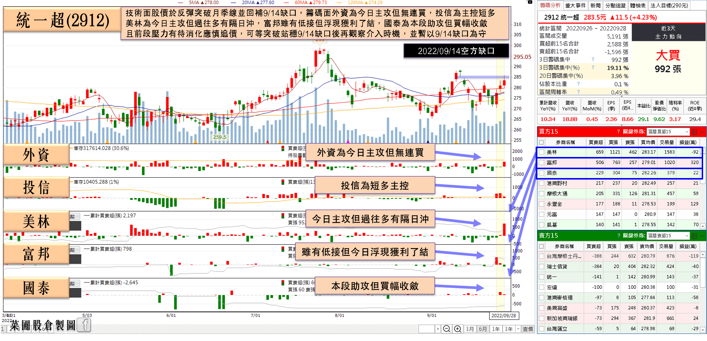 統一超(2912)