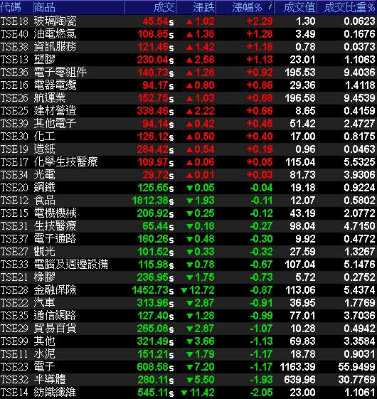 29大類股指數