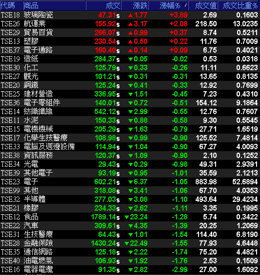 29大類股指數