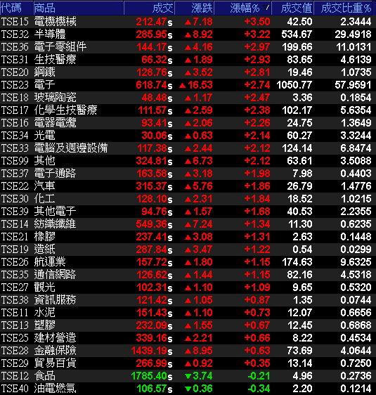 29大類股指數