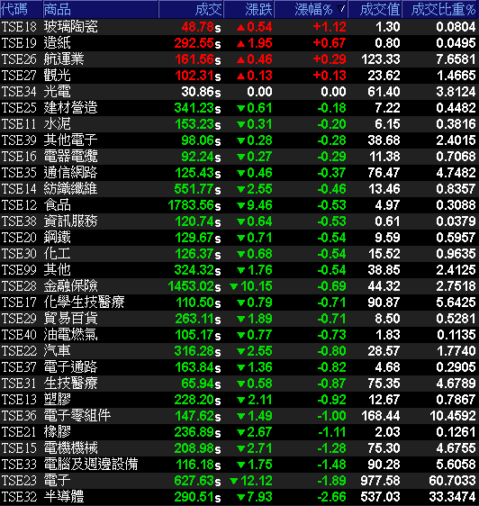 29大類股指數