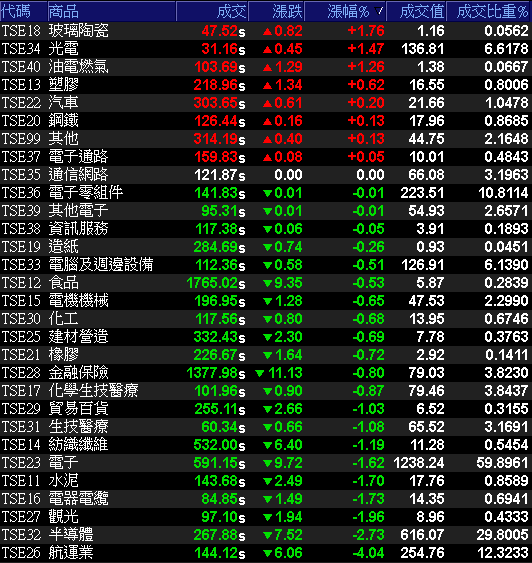 29大類股指數