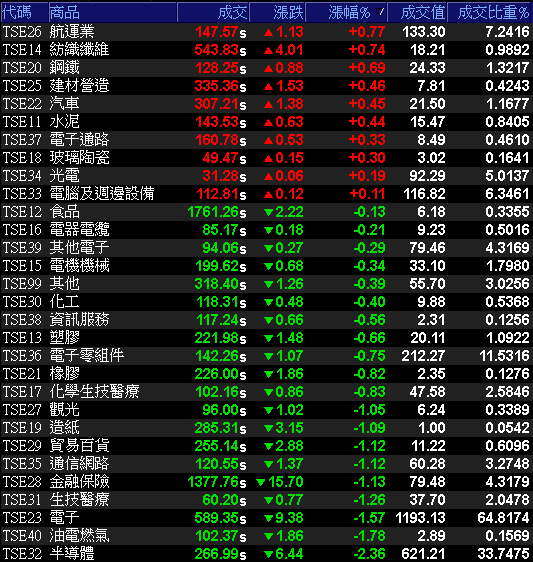 29大類股指數
