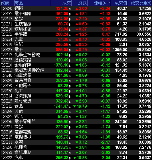 29大類股指數
