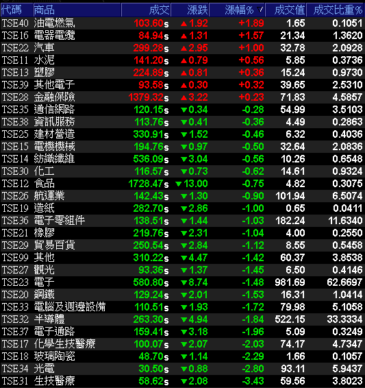 29大類股指數
