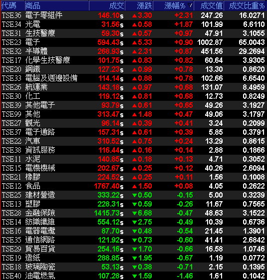 29大類股指數