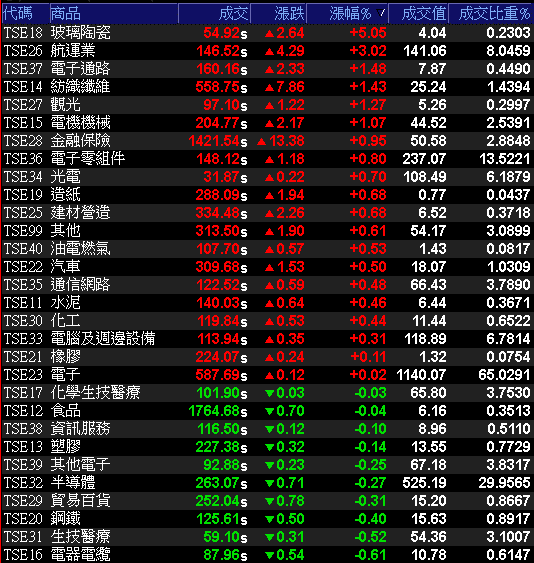 29大類股指數