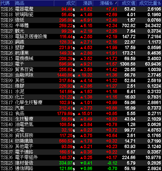 29大類股指數