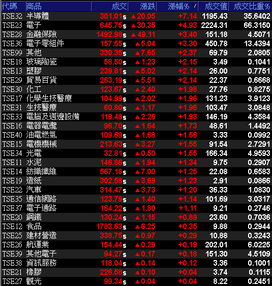 29大類股指數