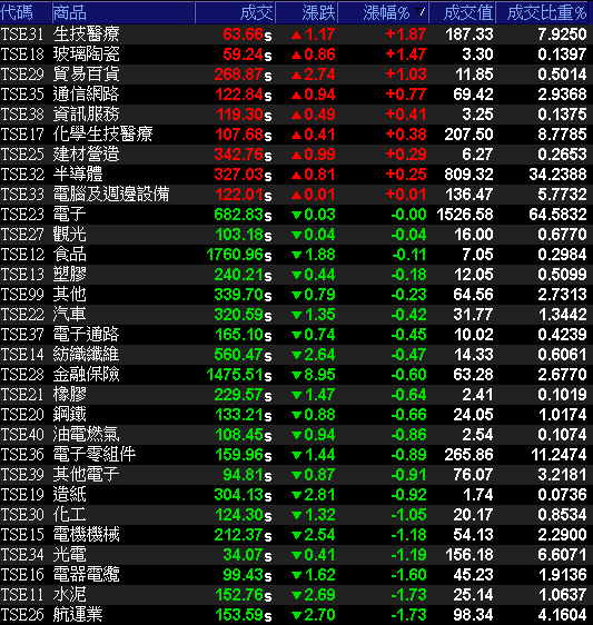 29大類股指數