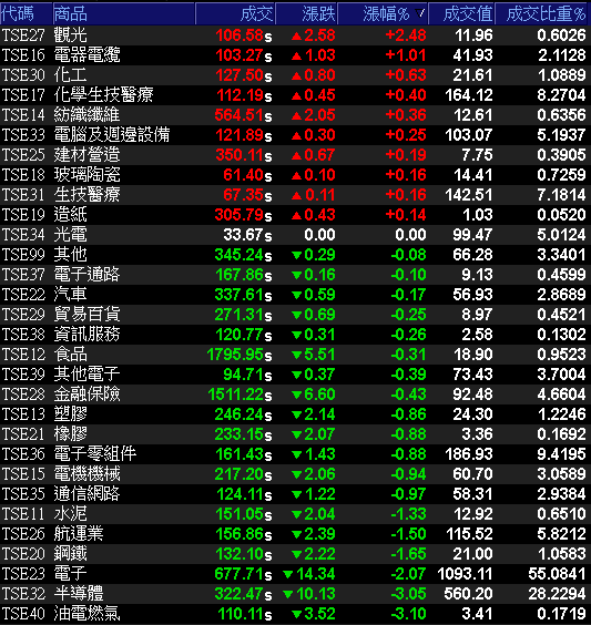 29大類股指數