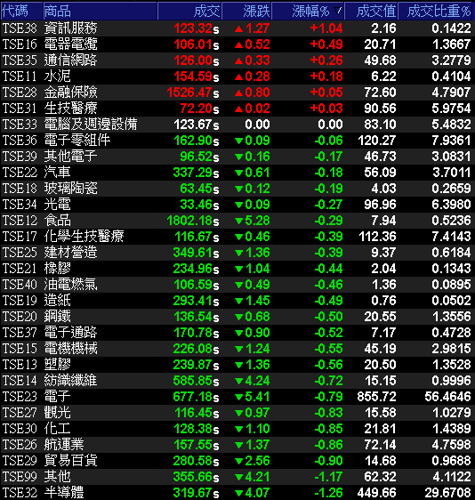 29大類股指數