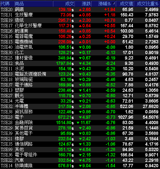 29大類股指數