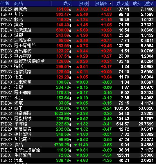 29大類股指數