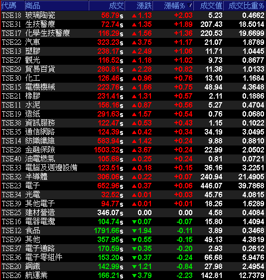 29大類股指數