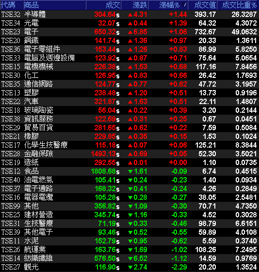 29大類股指數