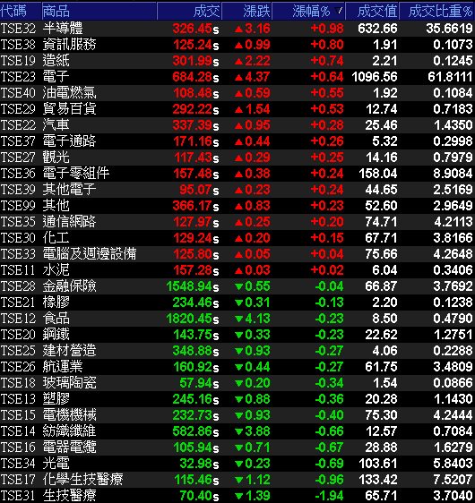 29大類股指數