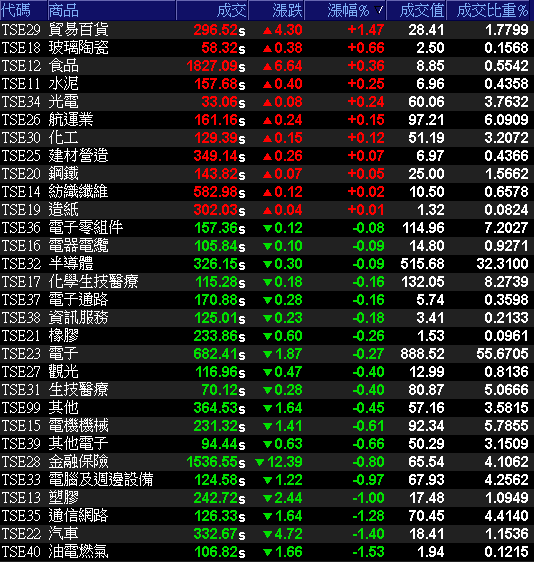 29大類股指數