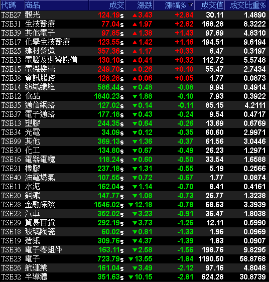 29大類股指數