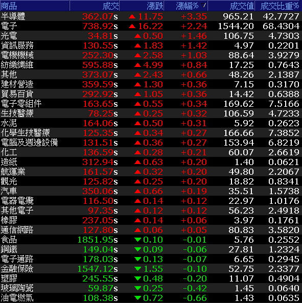 29大類股指數