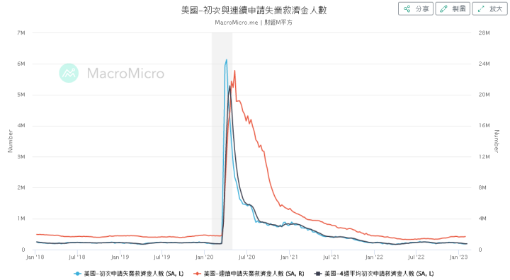 請領失業金人數