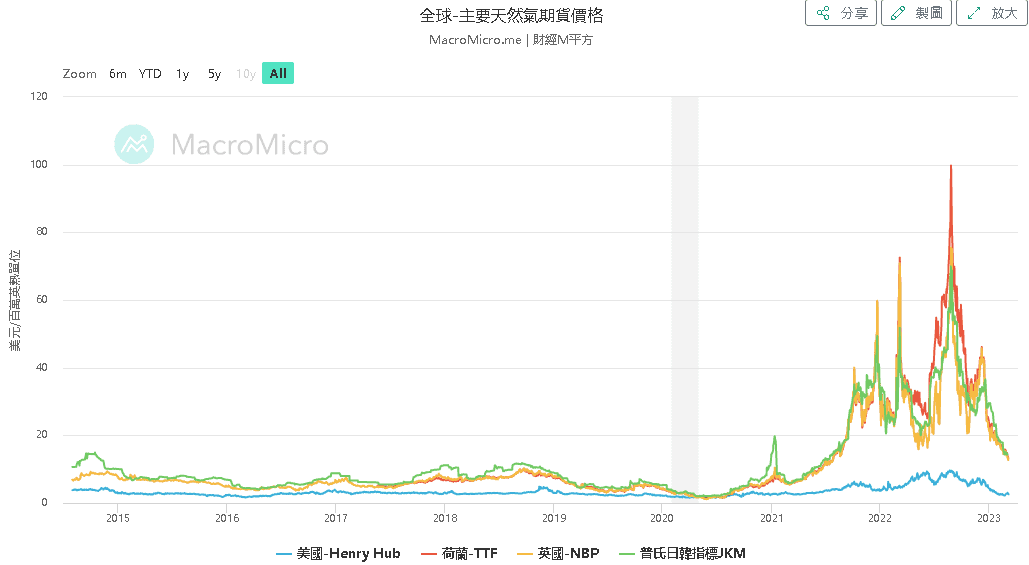 天然氣價格