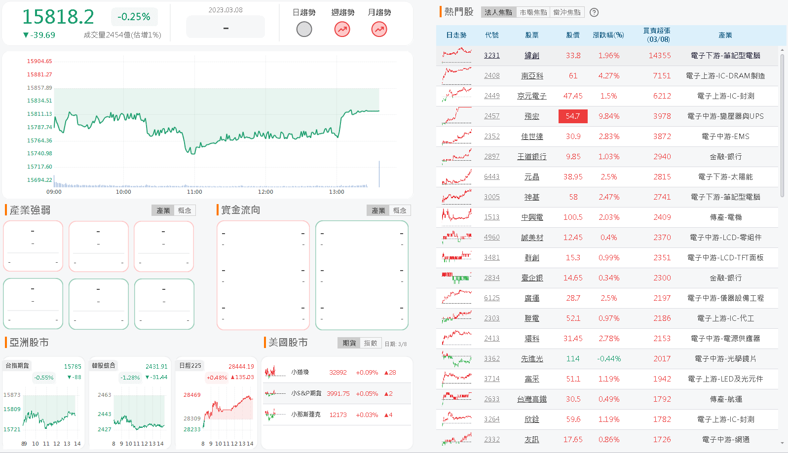 資金流向