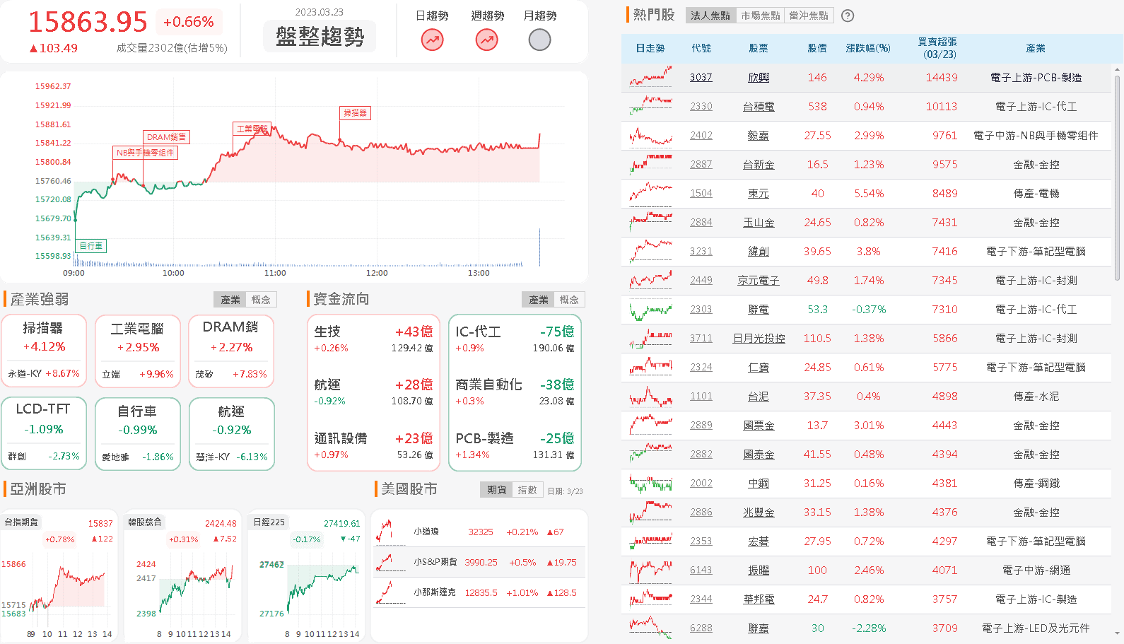 資金流向