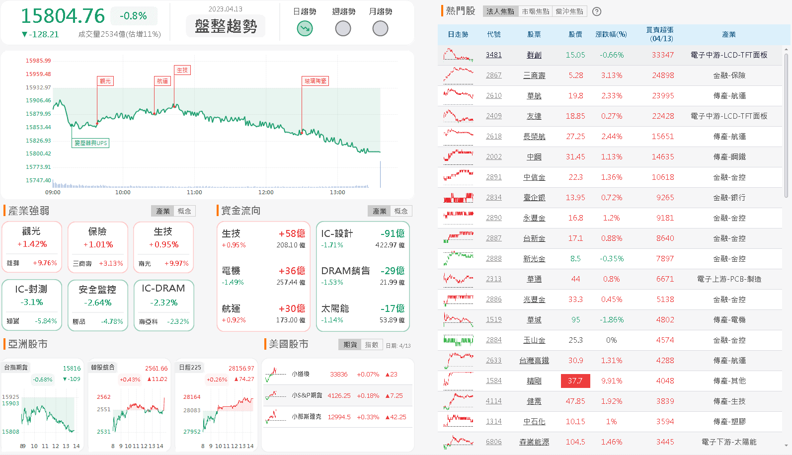 資金流向