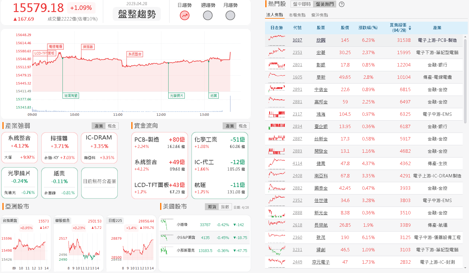資金流向