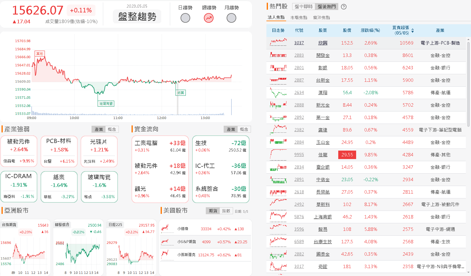 資金流向