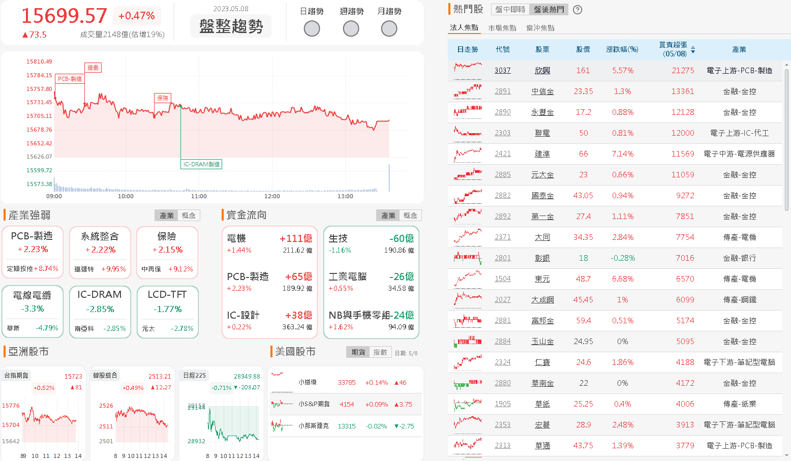 資金流向