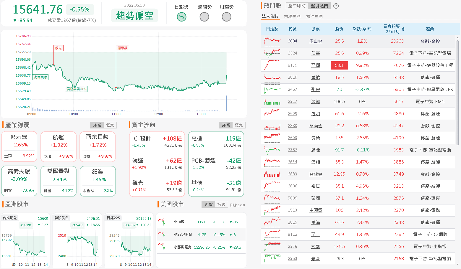 資金流向
