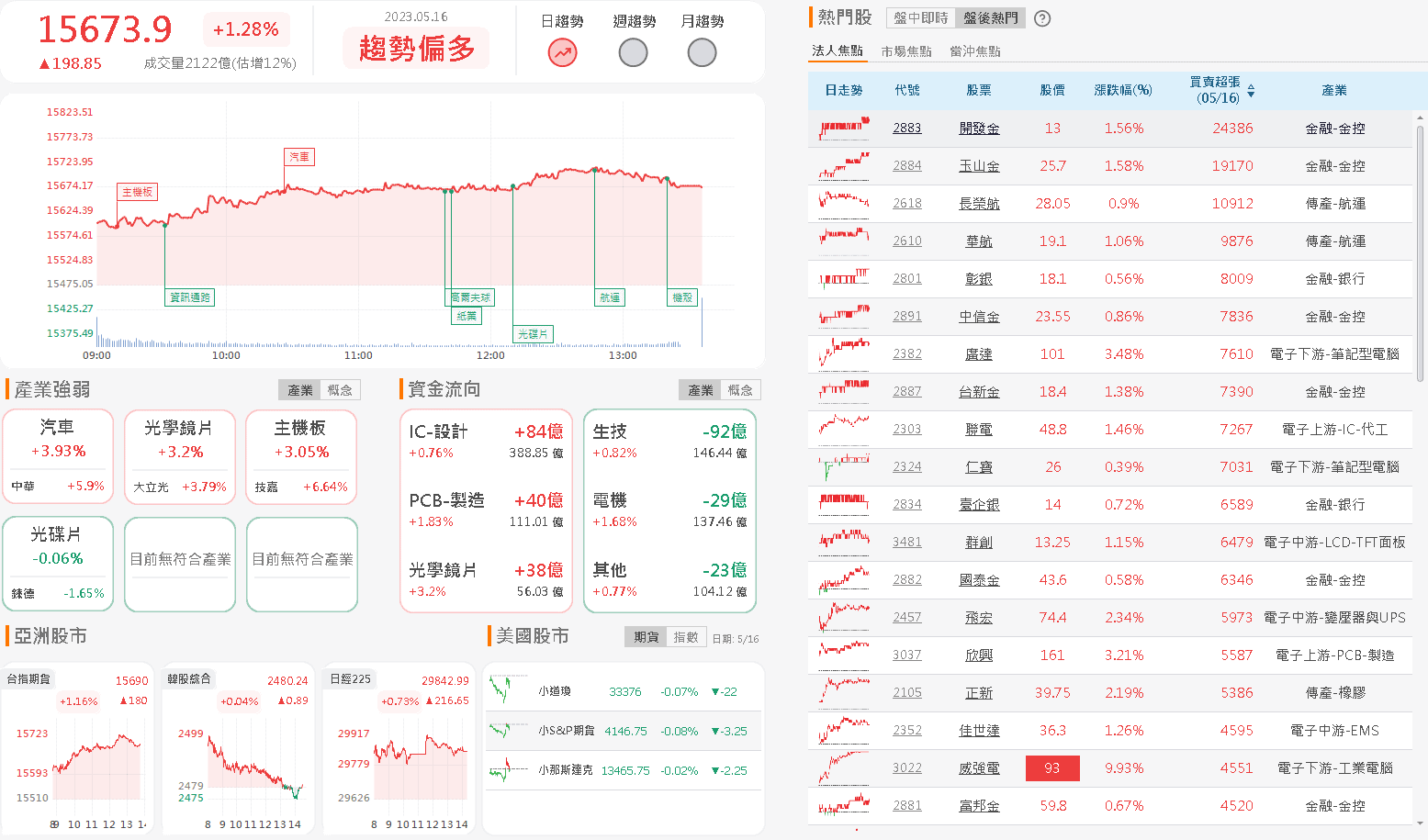 資金流向