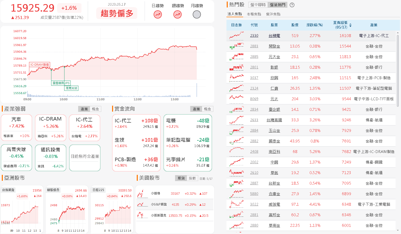 資金流向