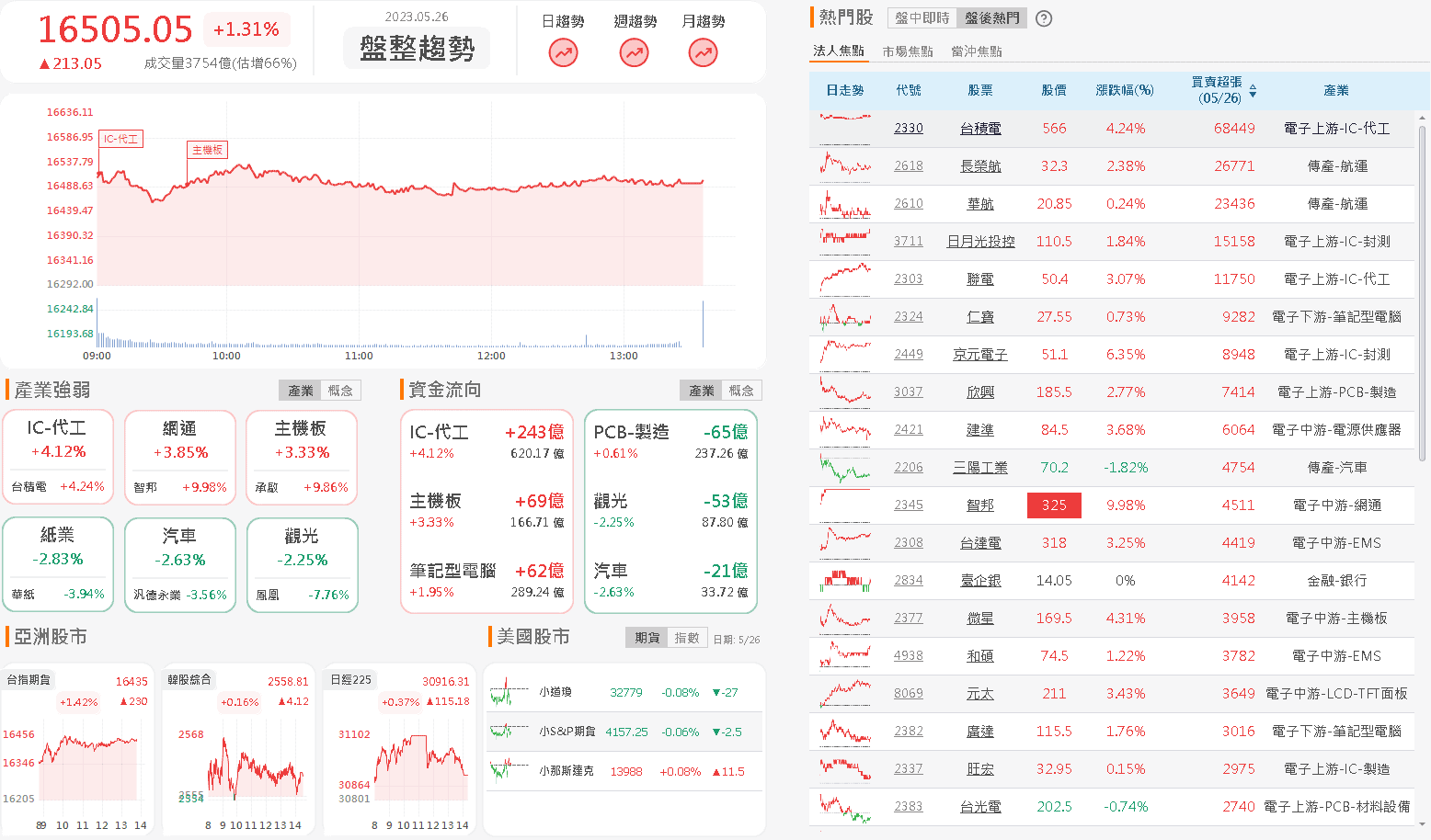 資金流向
