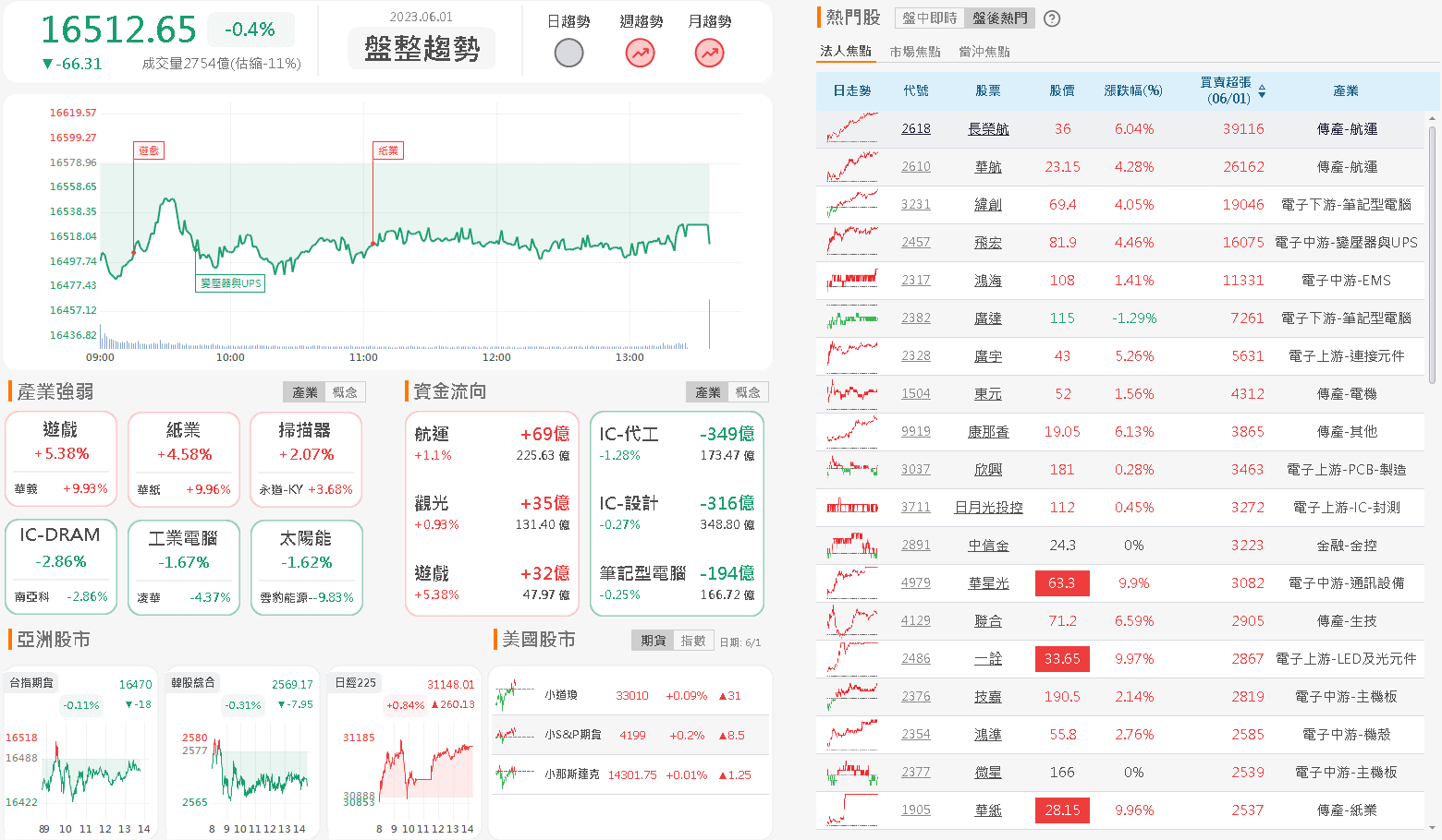 資金流向