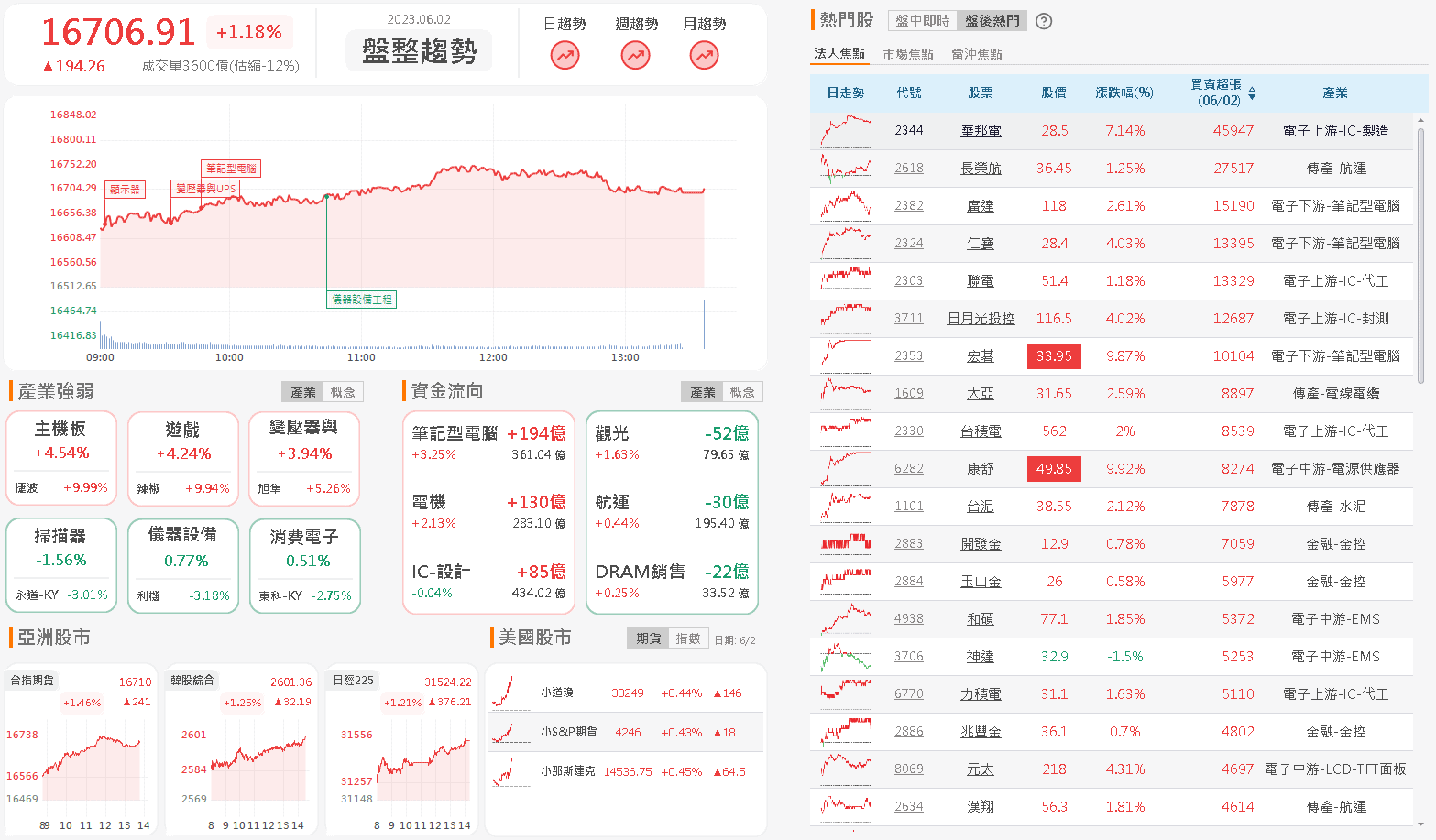 資金流向