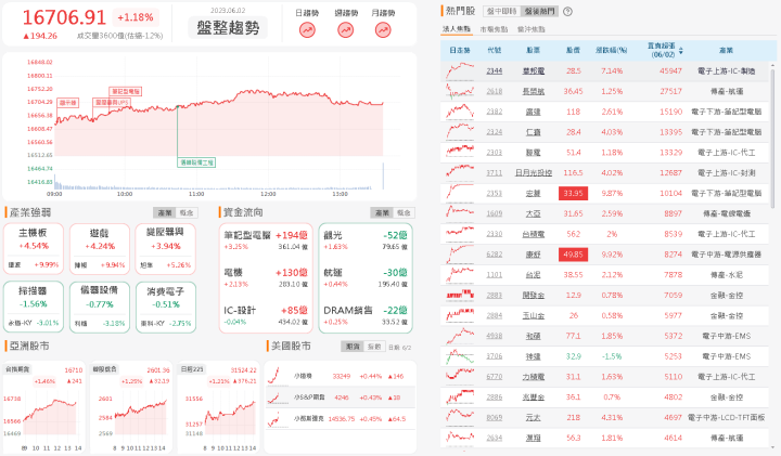資金流向