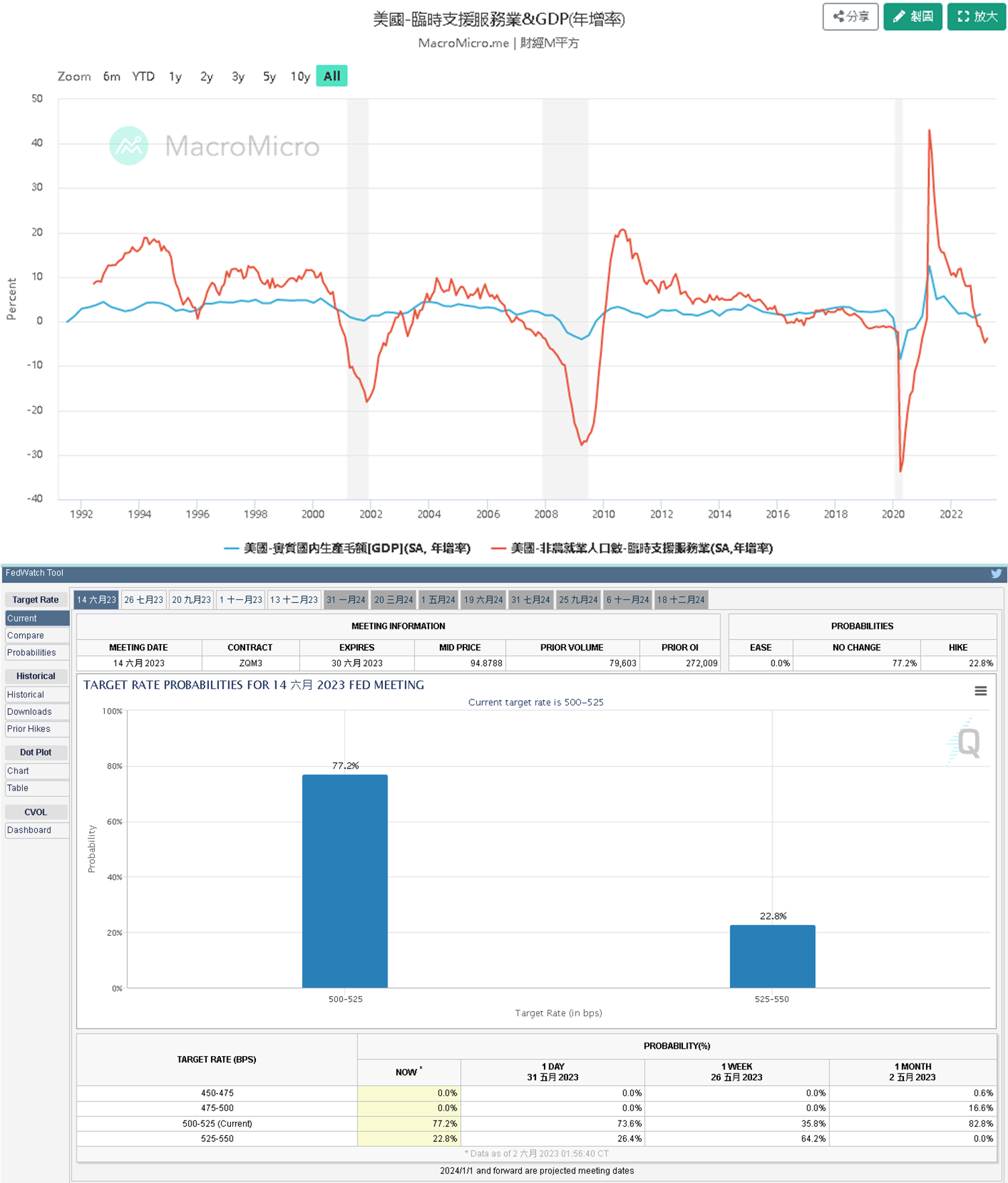 FedWatchTool & 臨時支援服務年增率