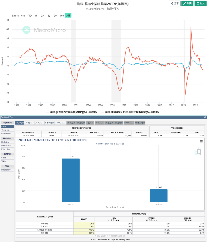 FedWatchTool & 臨時支援服務年增率