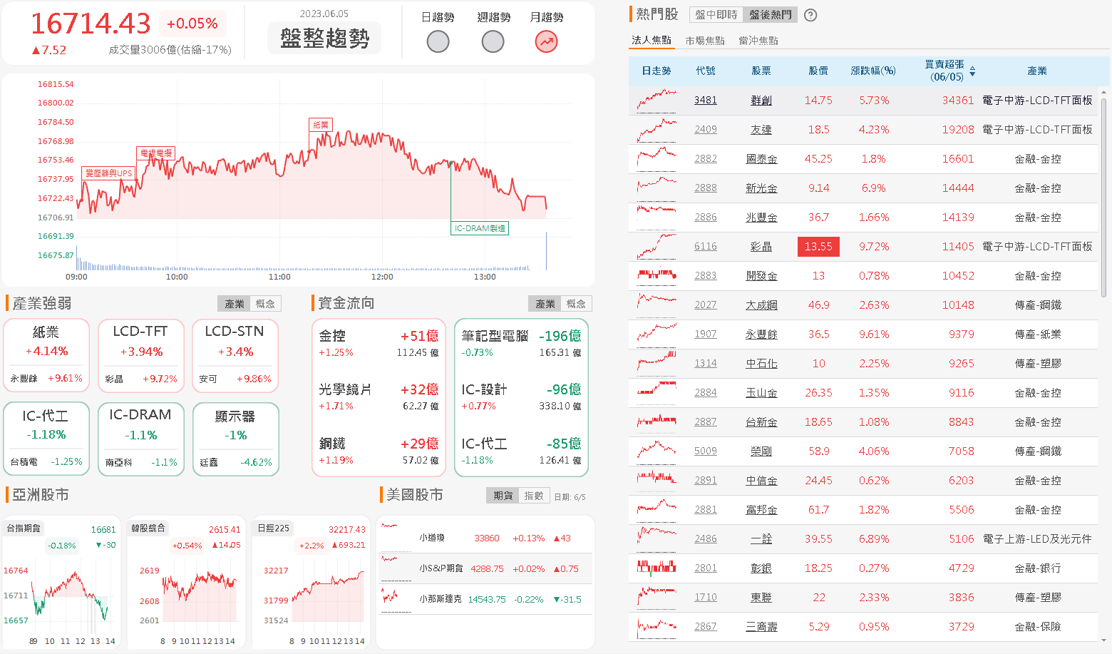 資金流向