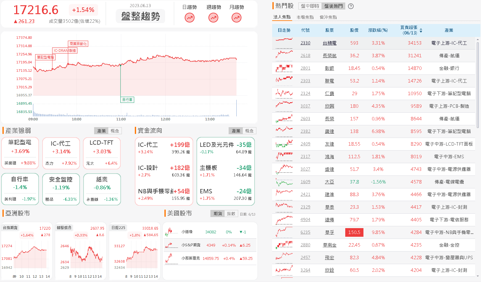 資金流向